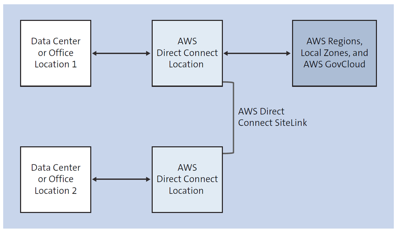 AWS Direct Connect to Cloud and Connection between Locations Using SiteLink