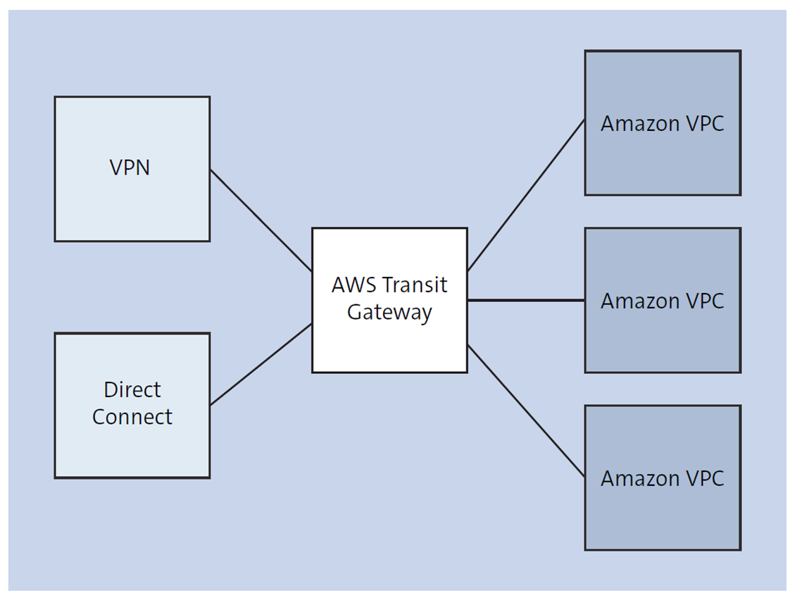 On-Premise to AWS Connectivity Example Using AWS Transit Gateway as the Hub