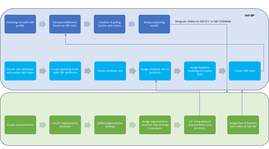 End-to-End Characteristics Based Planning Landscape with SAP IBP
