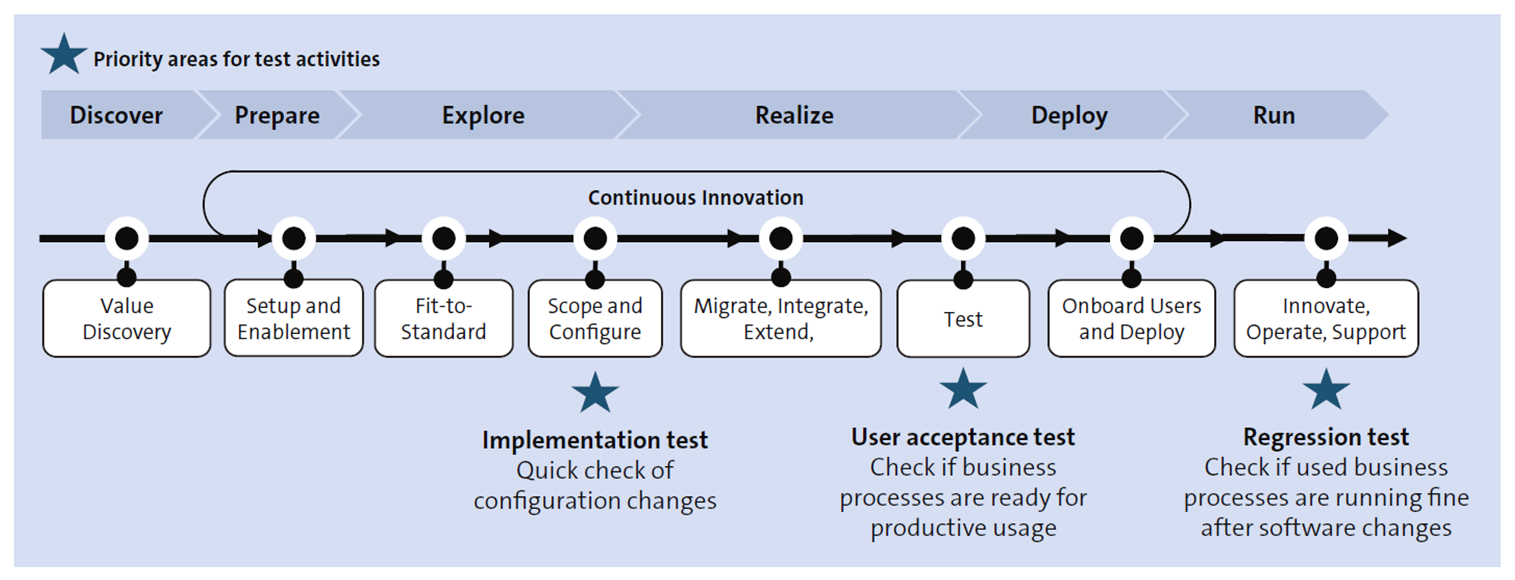 SAP Activate: Phases and Test Requirements