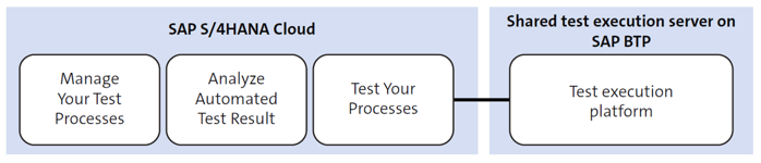 Testing SAP S/4HANA Cloud Implementations