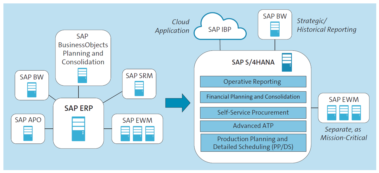 From a Single SAP ERP System to a Single SAP S/4HANA System