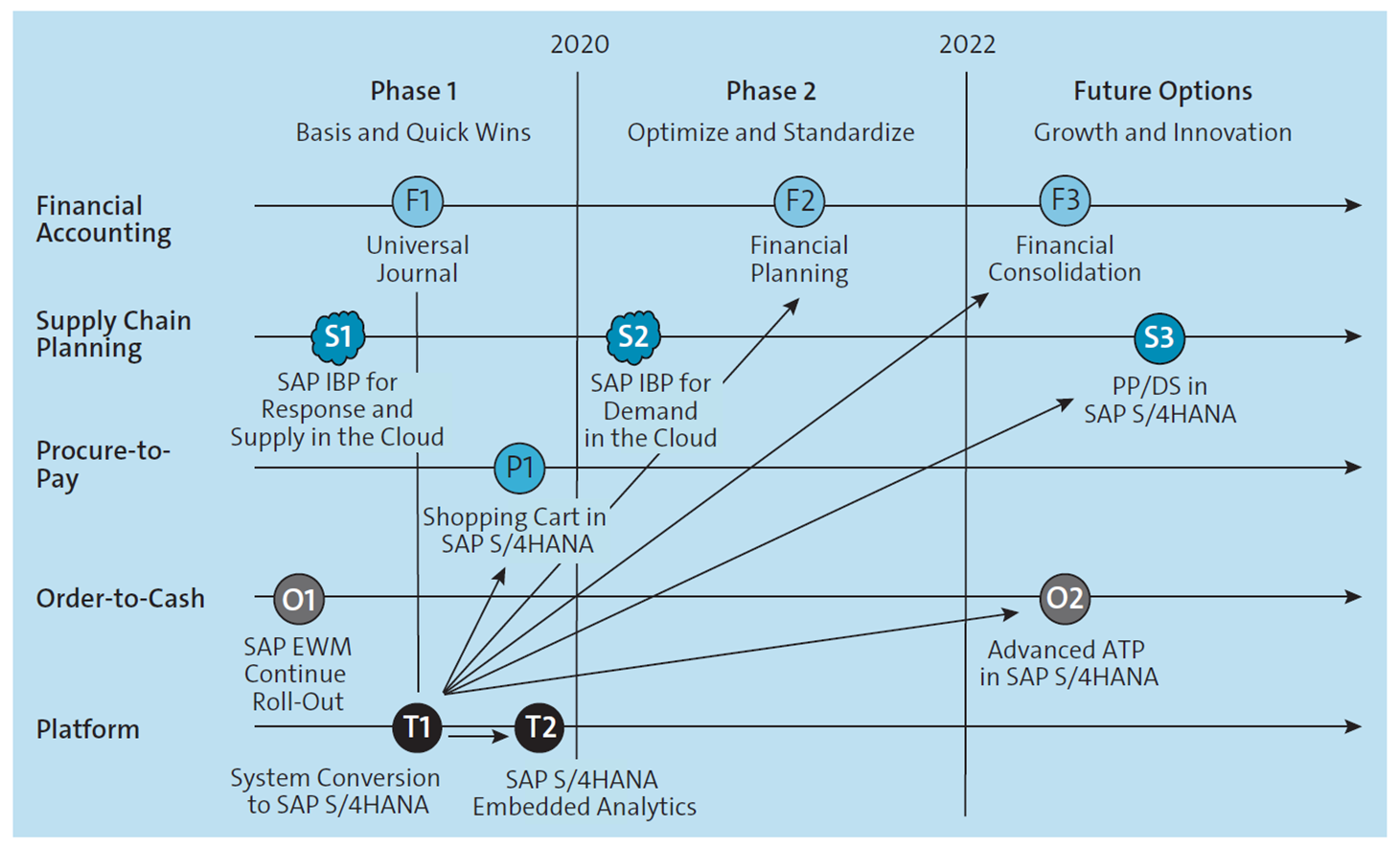 Sample Roadmap for Migrating to a Single SAP S/4HANA System with Integrated Systems