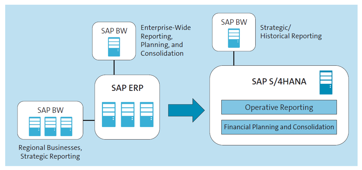 From a Regional SAP ERP Landscape to a Global SAP S/4HANA Landscape