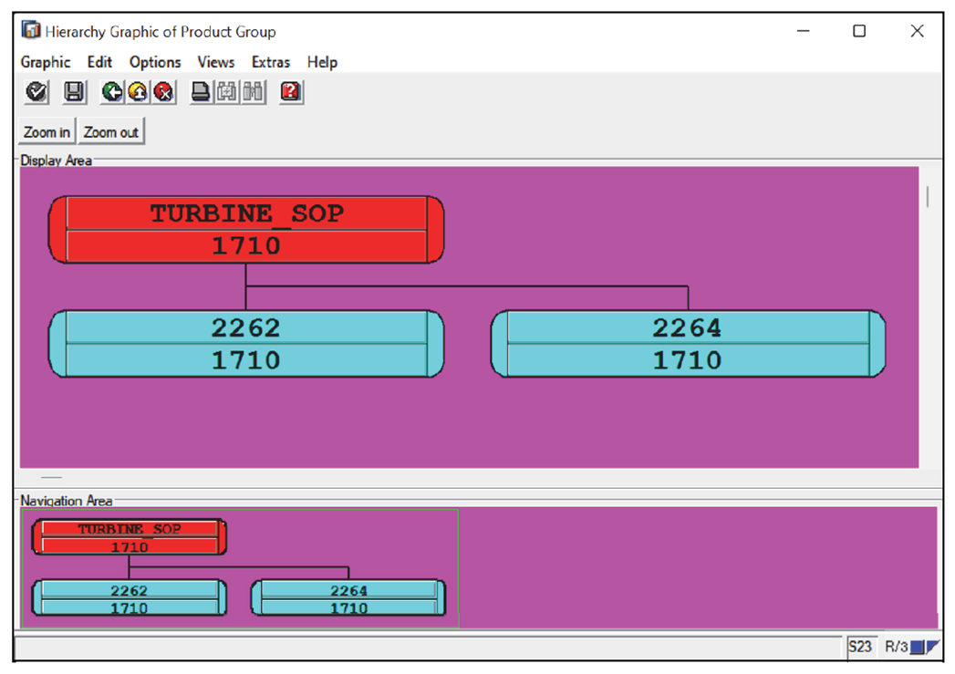Graphical View of Product Group