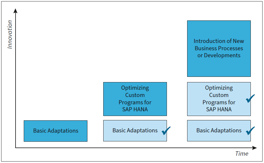 Parallel Preparation and Implementation of New Functions
