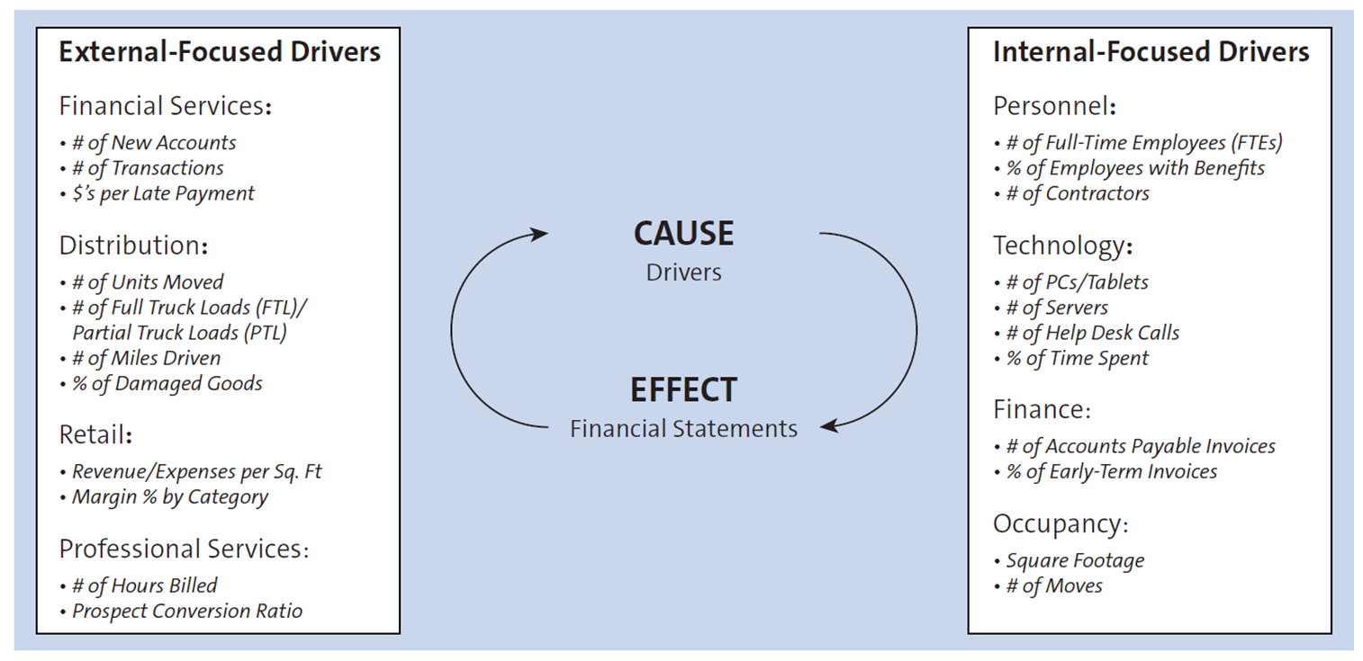 Typical Business Drivers in Each Industry
