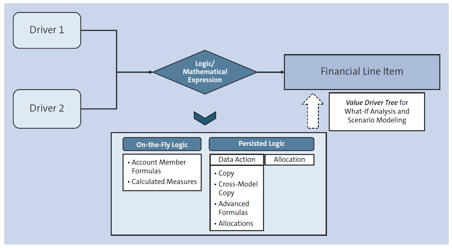 Options to Model Calculations within SAP Analytics Cloud