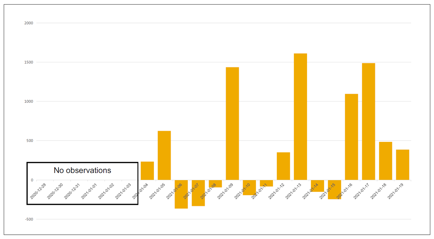 Emerging Time Series