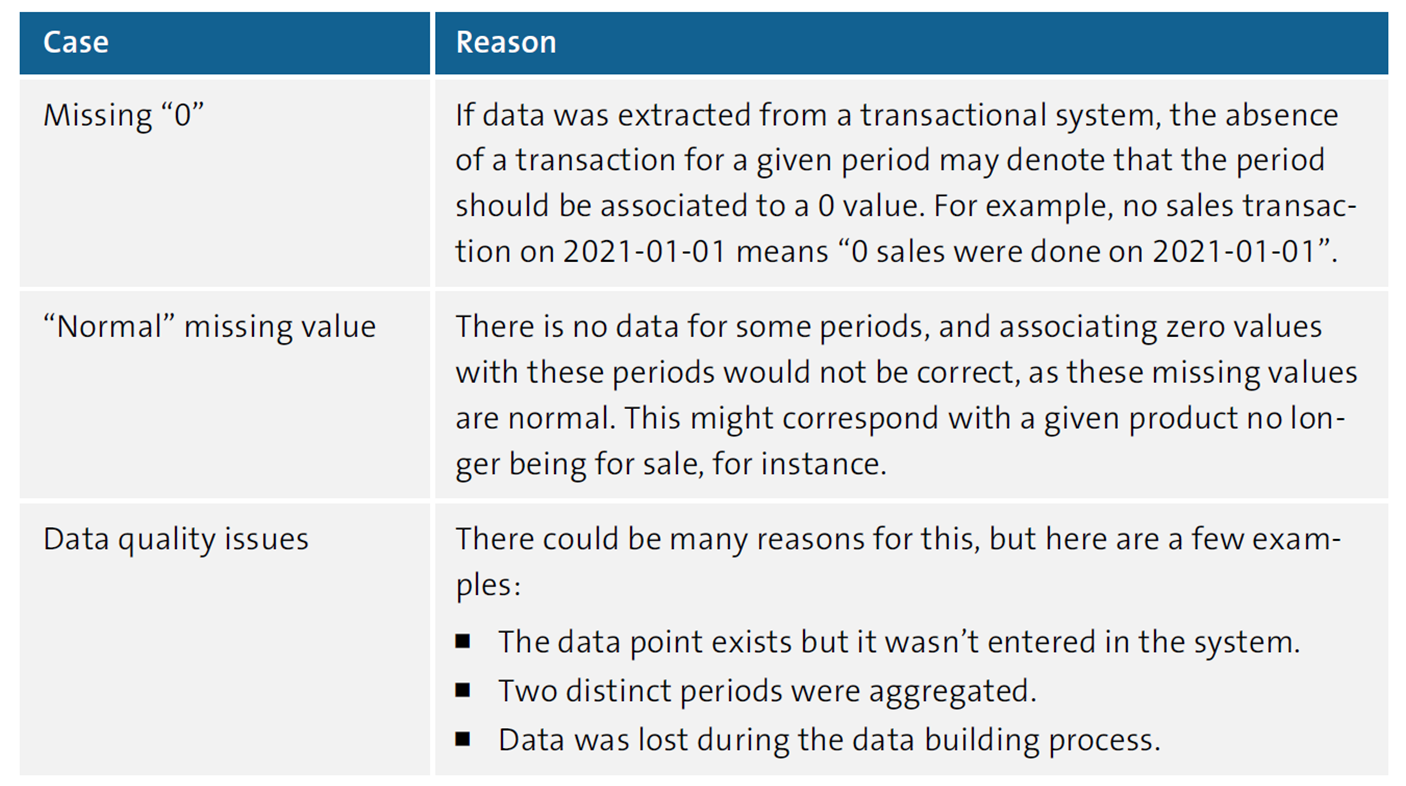 Major Reasons for Missing Data