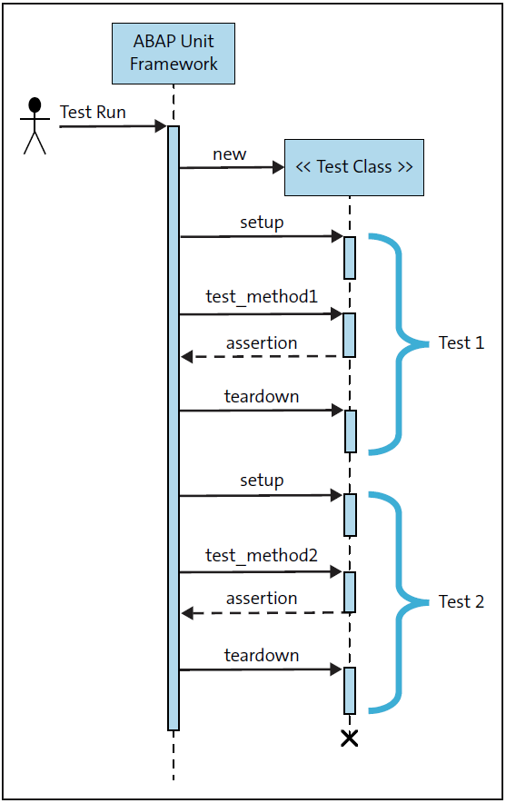 Understanding the Execution Flow for ABAP Unit Test Classes
