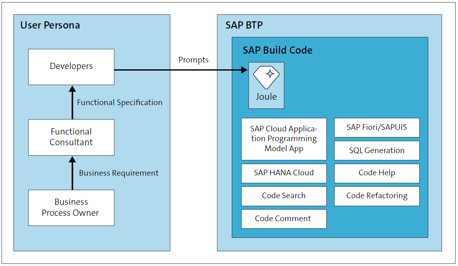 How Developers Interact with SAP Build Code
