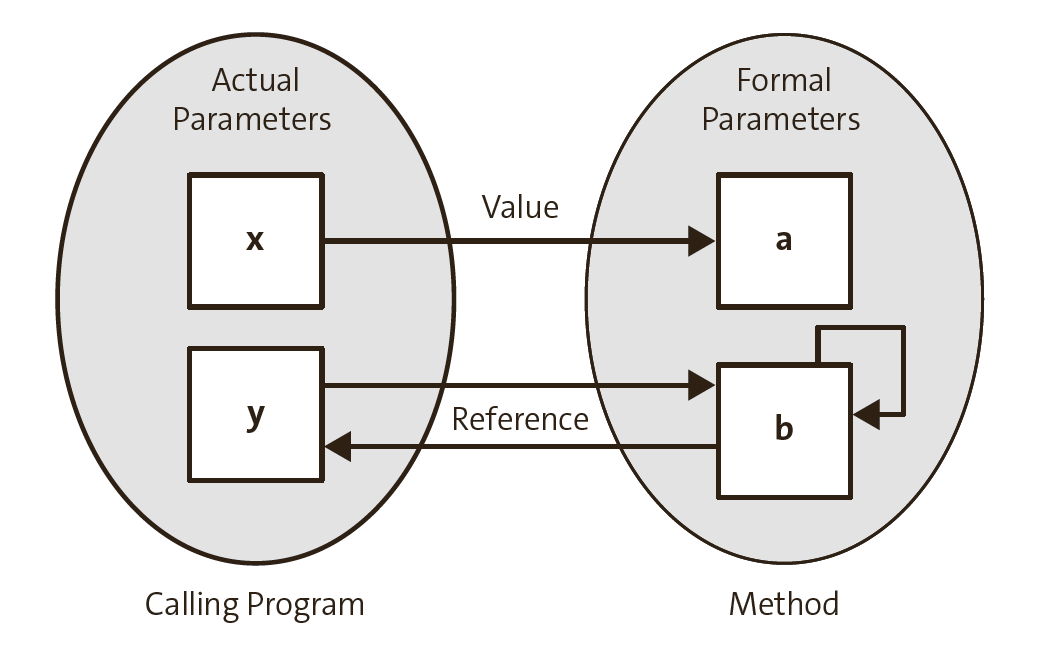 Mapping Actual Parameters to Formal Parameters