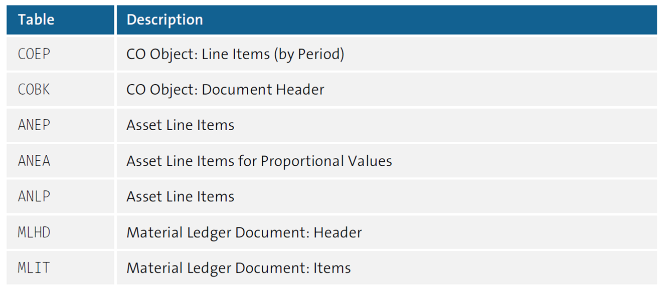 Obsolete Tables in Controlling, Fixed Assets, and Material Ledger