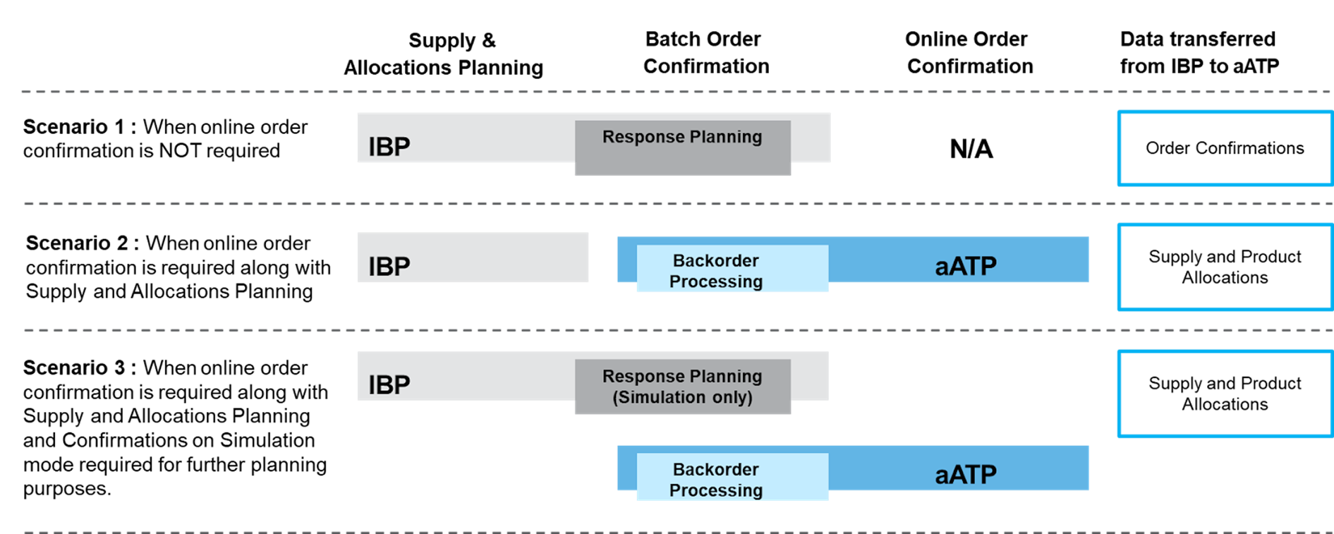SAP IBP and aATP Functionalities