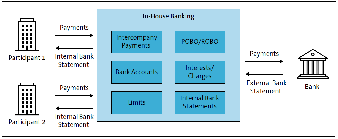 SAP In-House Cash/In-House Banking Scenario