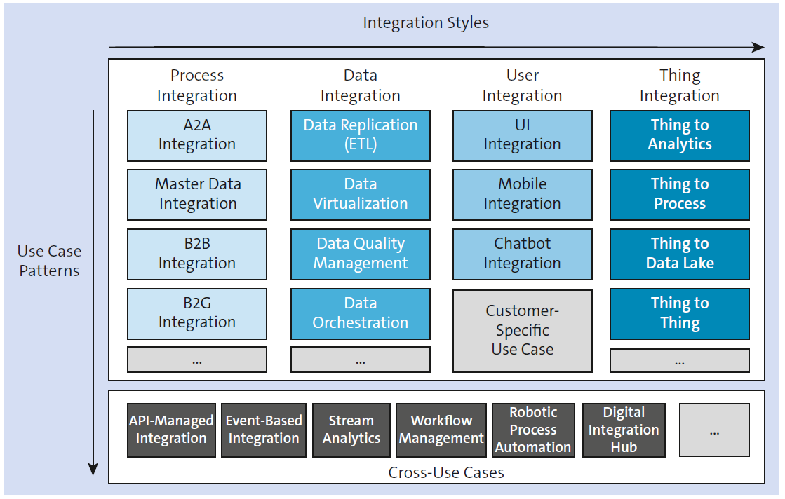 ISA-M Use Case Patterns