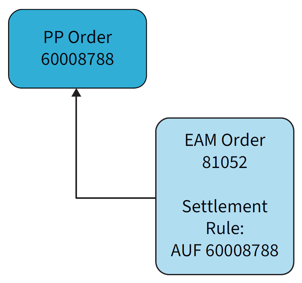 Production Order Settles to Maintenance Order