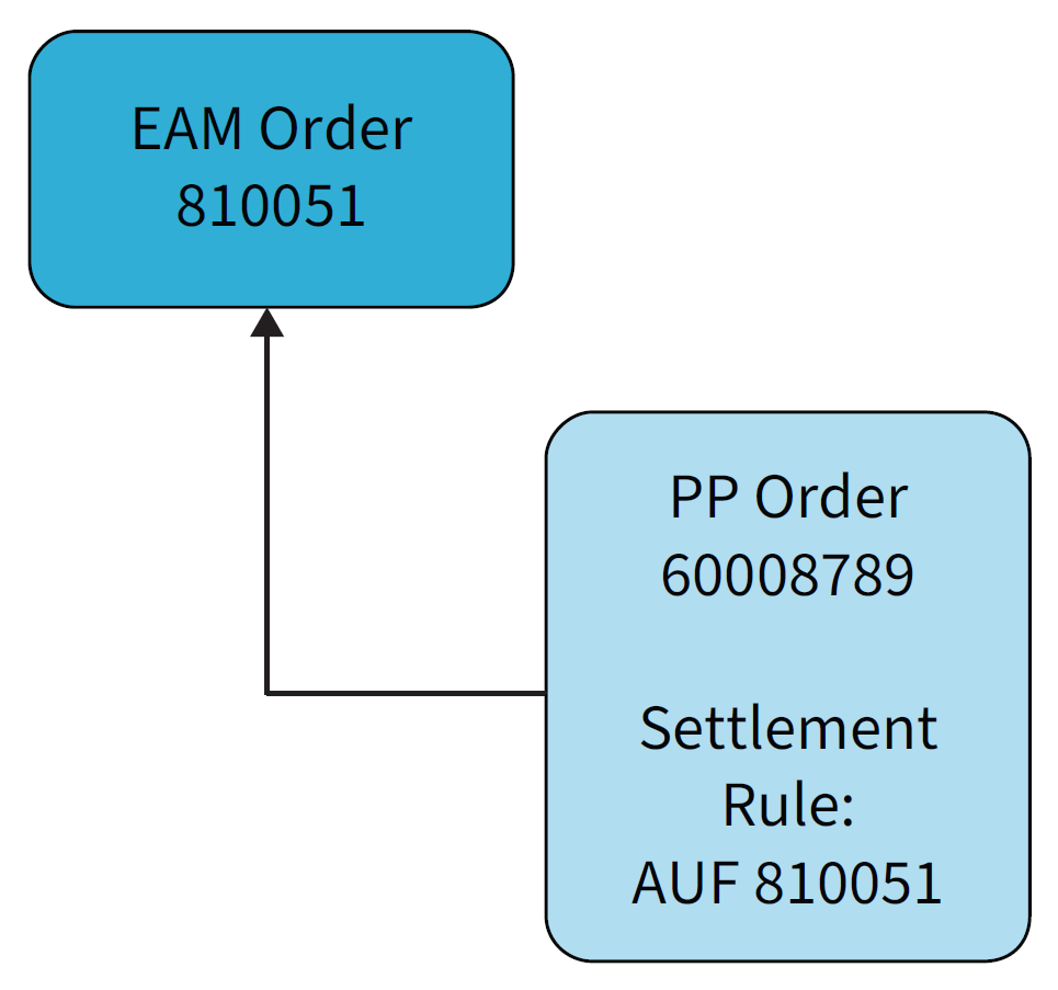 Maintenance Order Settles to Production Order