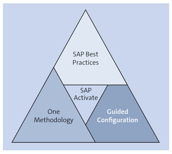 Three Pillars of SAP Activate