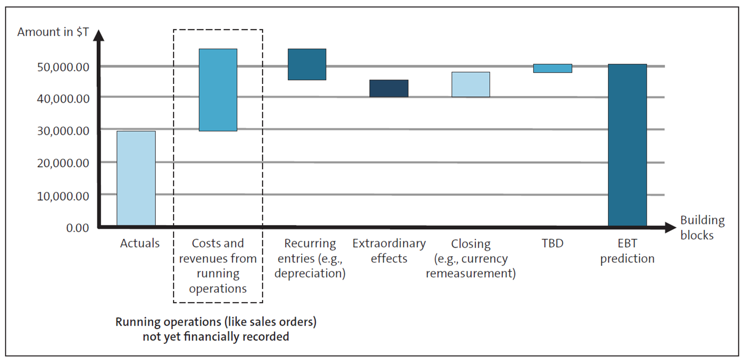 Predictive KPIs