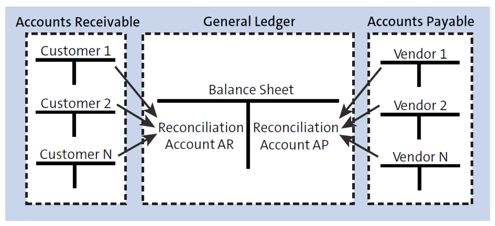 Simplified Visualized Reconciliation Account Concept