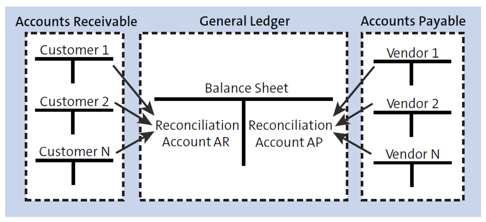 Reconciliation Accounts in SAP S/4HANA
