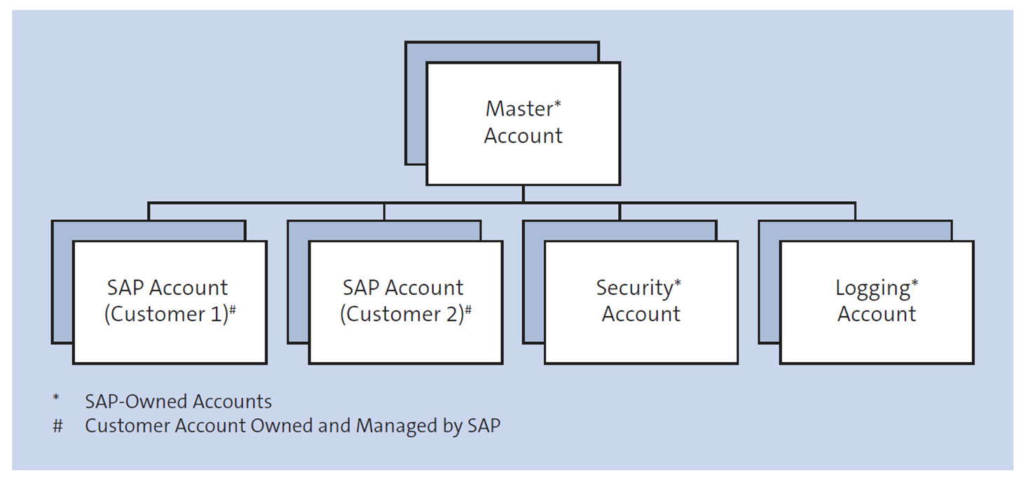Cloud Account Strategy Used by SAP for RISE with SAP S/4HANA Cloud Private Edition Customers