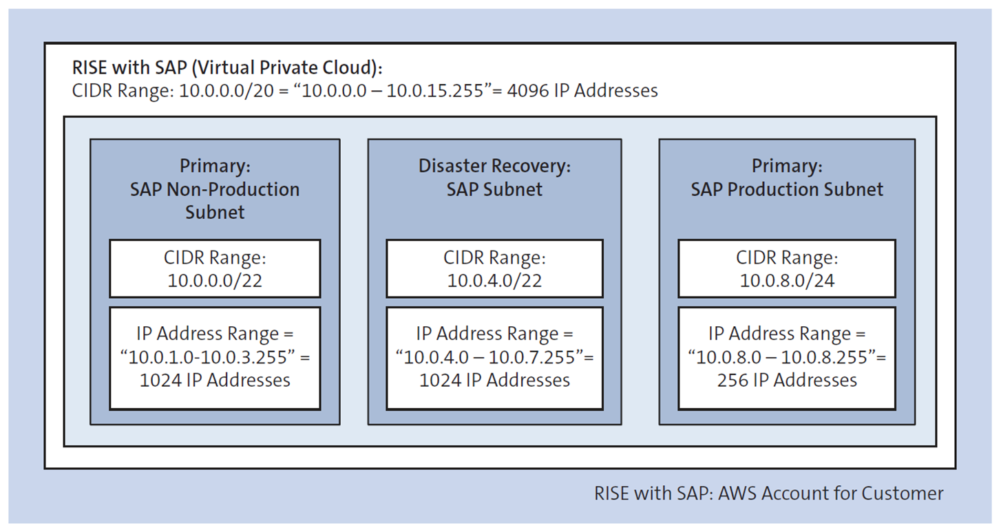 Architecting a Private Network with a Private CIDR Range: RISE with SAP S/4HANA Cloud Private Edition