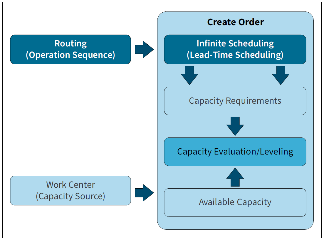 Capacity Planning Master Data and Transaction Data