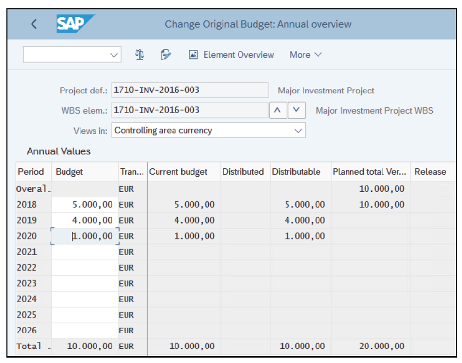 Original Budget by Project