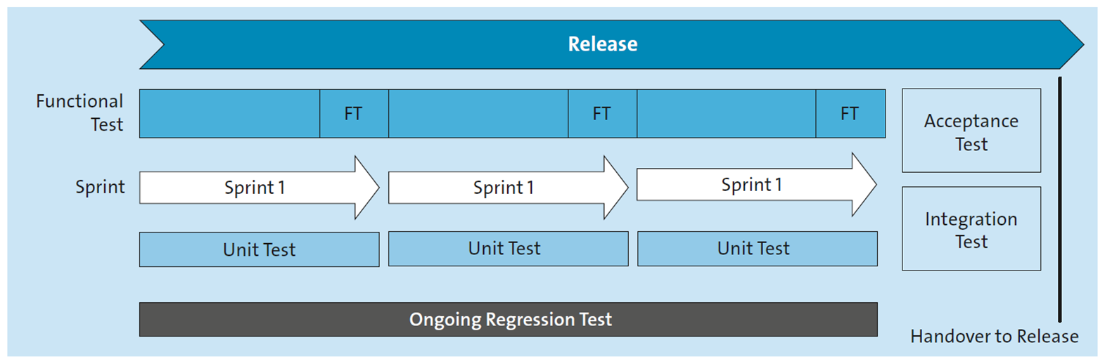 Testing Types within an Implementation Project