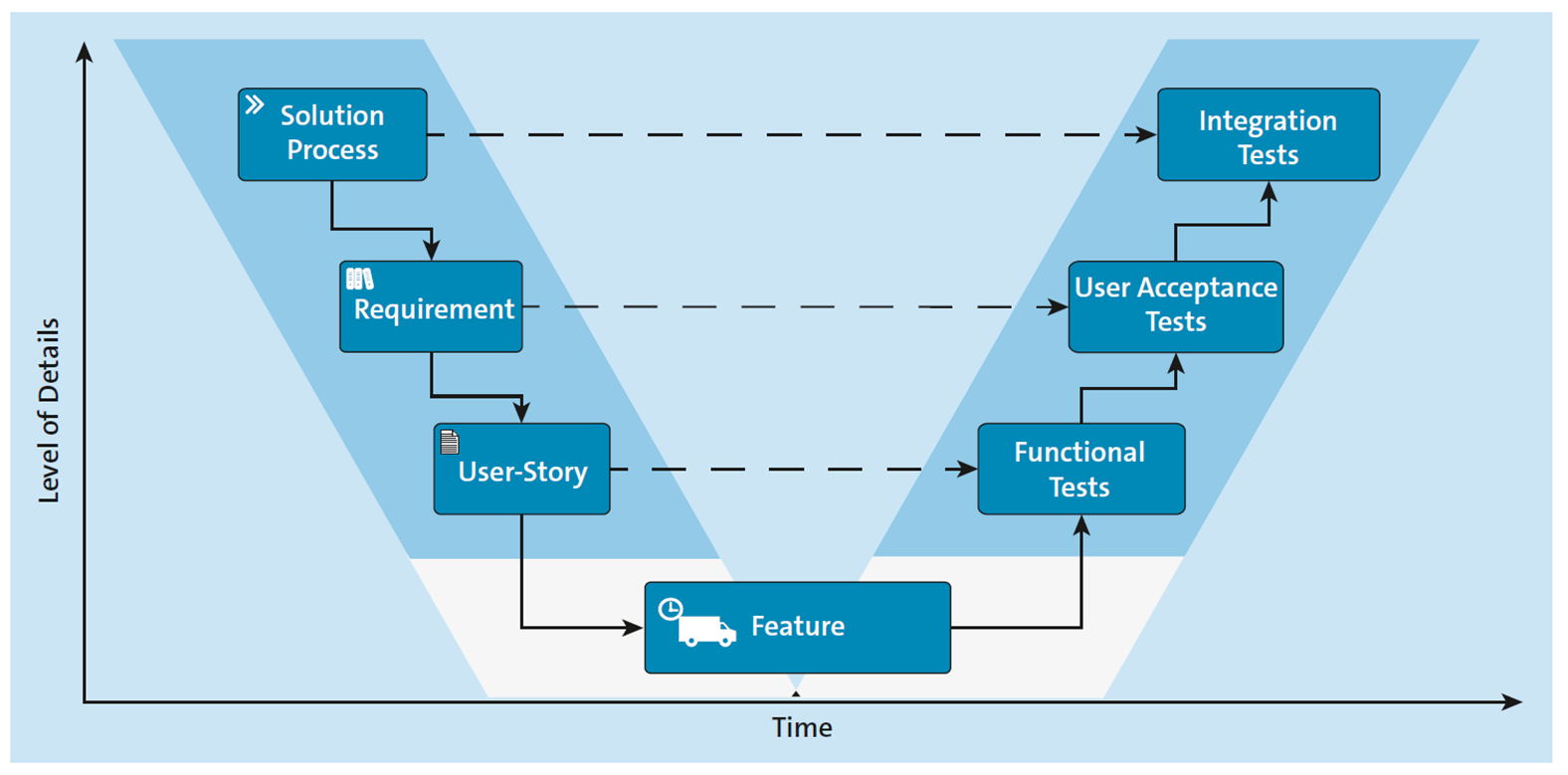Processes and Their Assignment to Test Types
