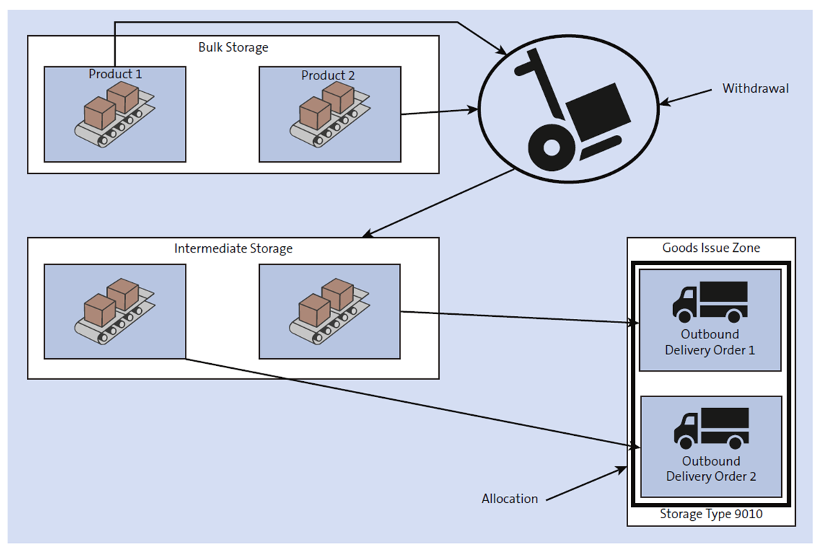 Two-Step Picking Process Using Waves