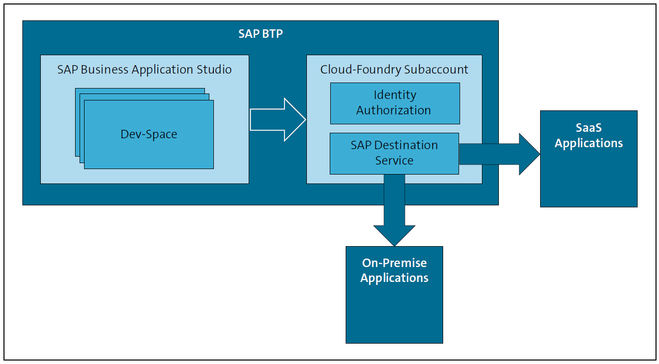 Architecture of SAP Business Application Studio