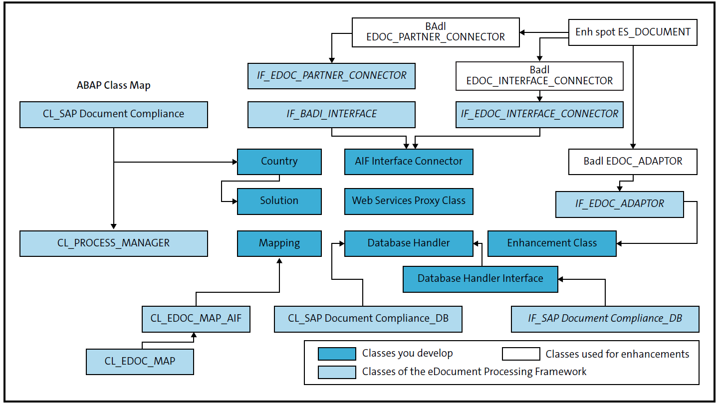 Mapa de clases ABAP y BAdI clave