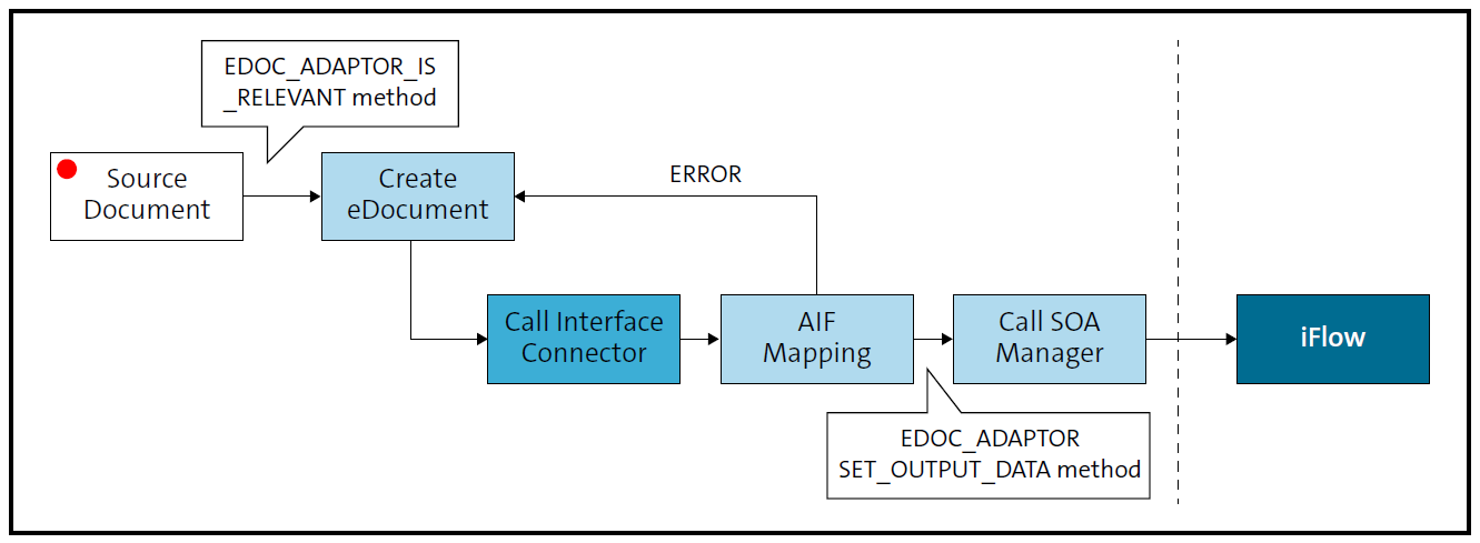 El flujo de proceso BAdI EDOC_ADAPTOR y la interacción BADI