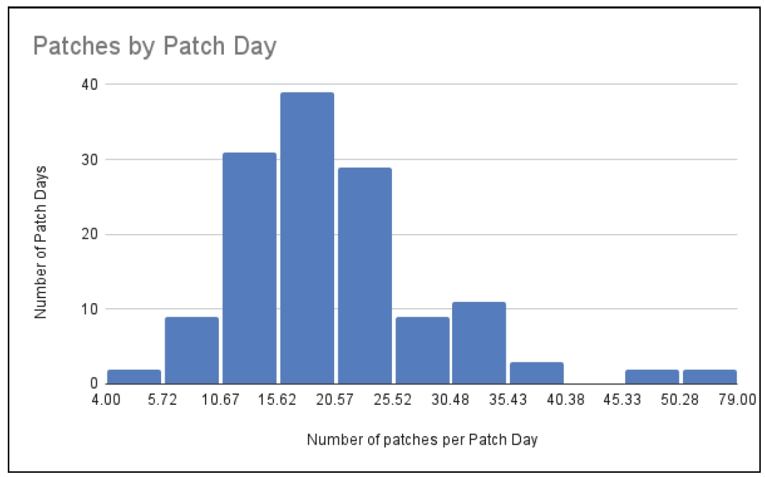 Histogram of Patches (SAP Security Notes) Released by Patch Day