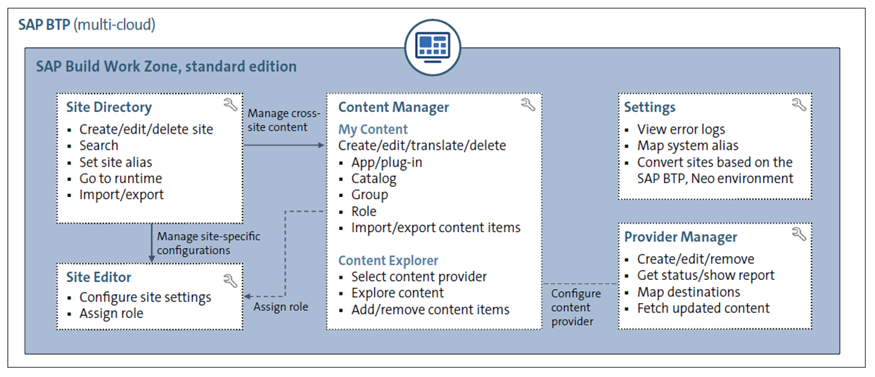 Key Tools and Services of SAP Build Work Zone, Standard Edition