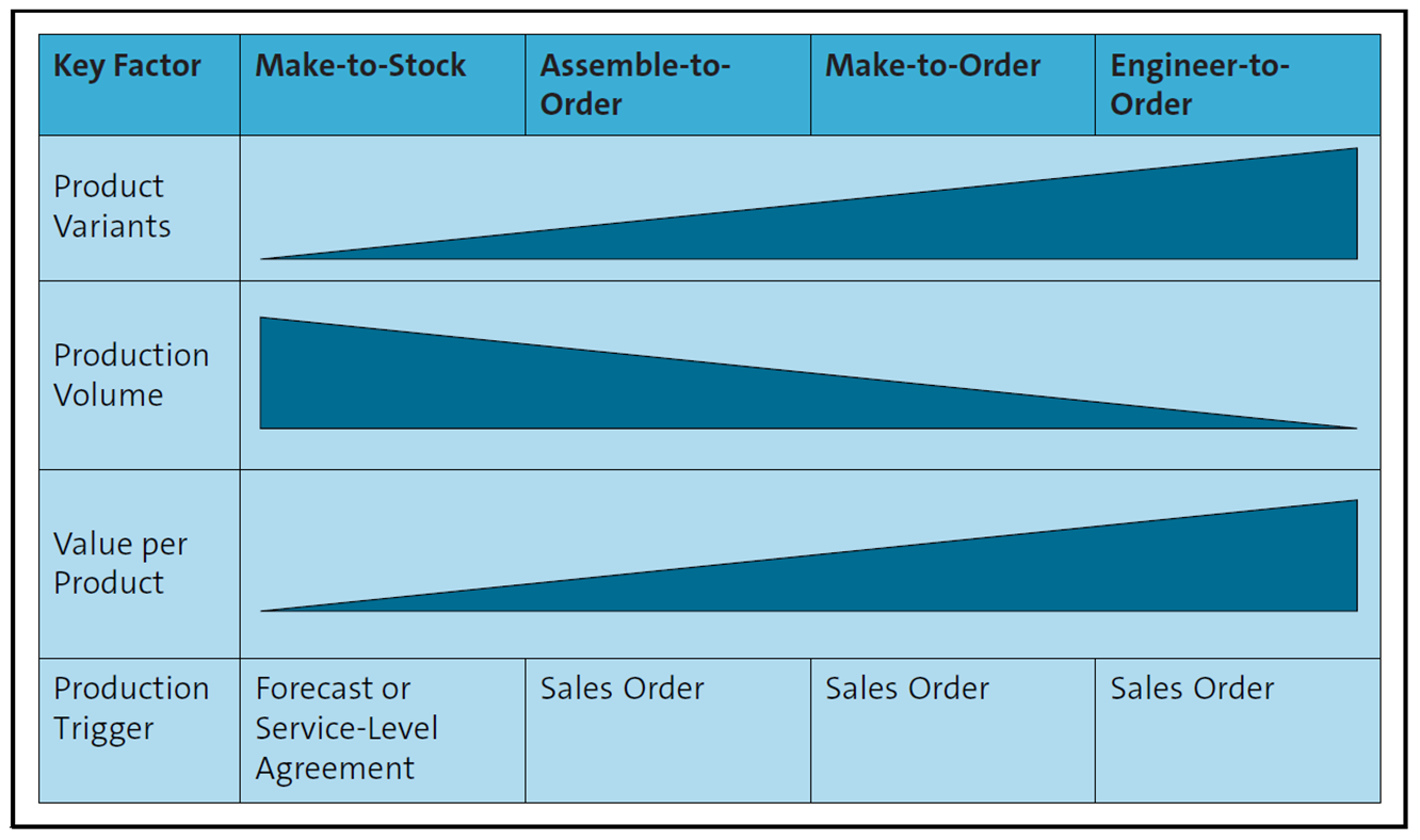 Sap Strategy Long-, Mid-, and Short-Term Planning Strategies in SAP S/4HANA