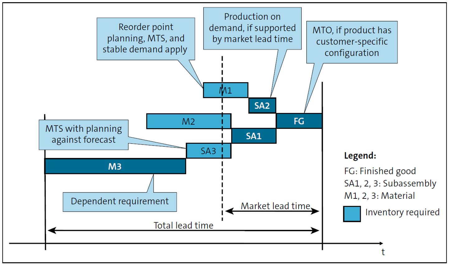 SLA and Lead Time Influencing the Planning Strategy