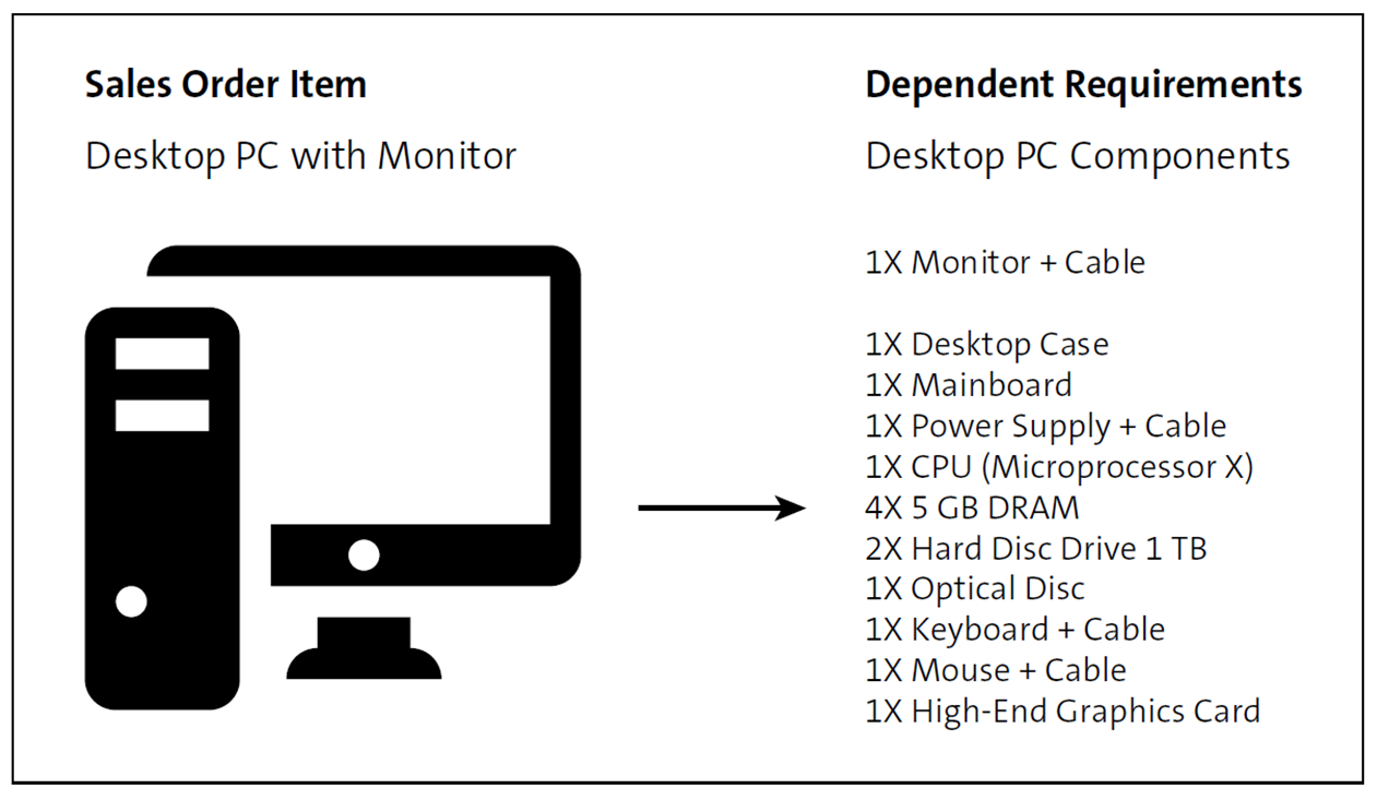 Sales Order Item of Finished Good Creates Dependent Requirements