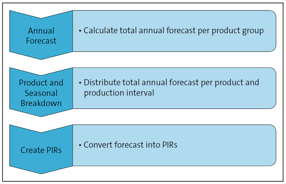 Converting a Forecast into PIRs (Schema on Left; Example on Right)