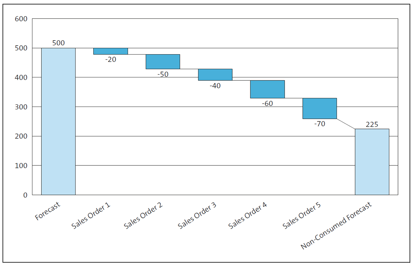 Forecast Consumption by Matching Sales Orders Against the Forecast
