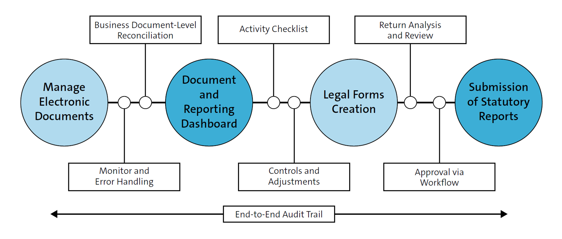 Overview from Business Documents to Statutory Reports
