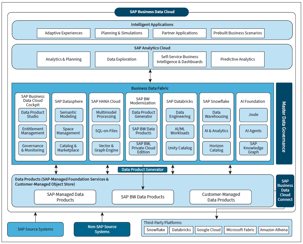 SAP Business Data Cloud Reference Architecture