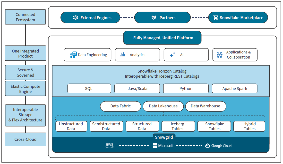 SAP Snowflake Architectural Capabilities