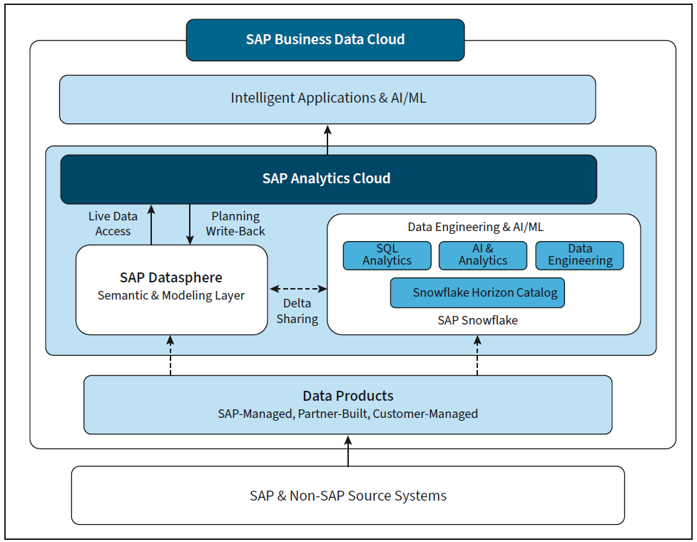 SAP Snowflake Integration Within SAP Business Data Cloud