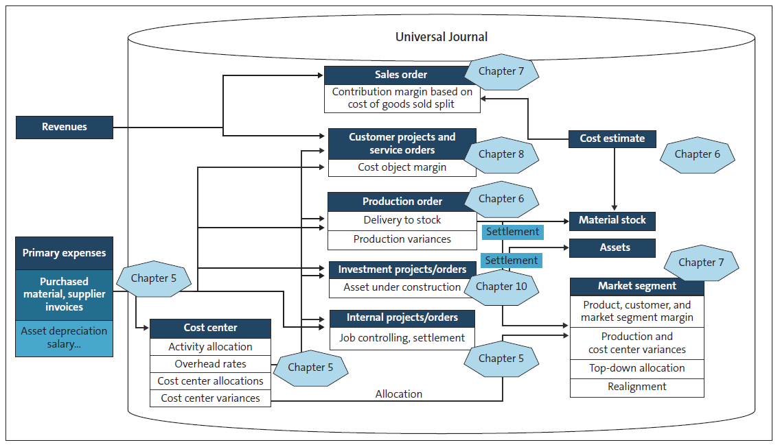 Controlling Value Flow