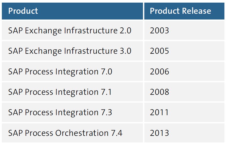 Nombres de productos y fechas de lanzamiento del middleware SAP ERP
